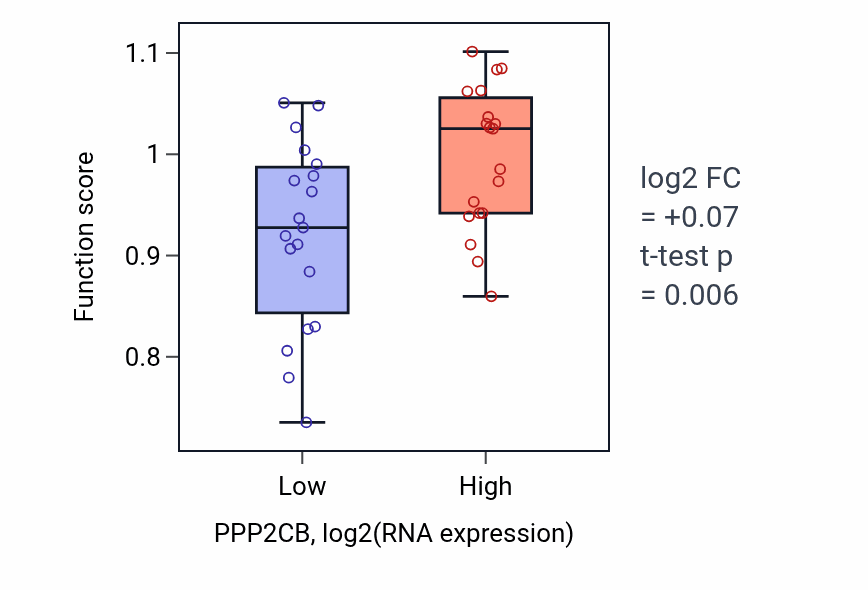 Box plot of Negative regulation of regulatory ncRNA-mediated heterochromatin formation in PPP2CB-low vs PPP2CB-high samples in BONE.