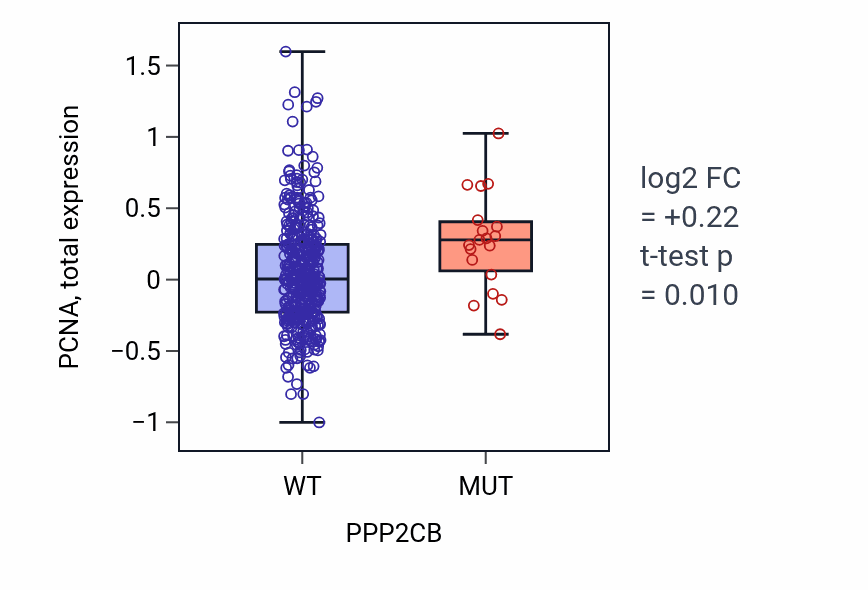 Box plot of PCNA in PPP2CB-low vs PPP2CB-high samples in UCEC.