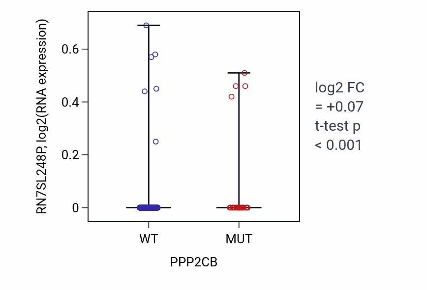 Box plot of RN7SL248P in PPP2CB-low vs PPP2CB-high samples in UCEC.