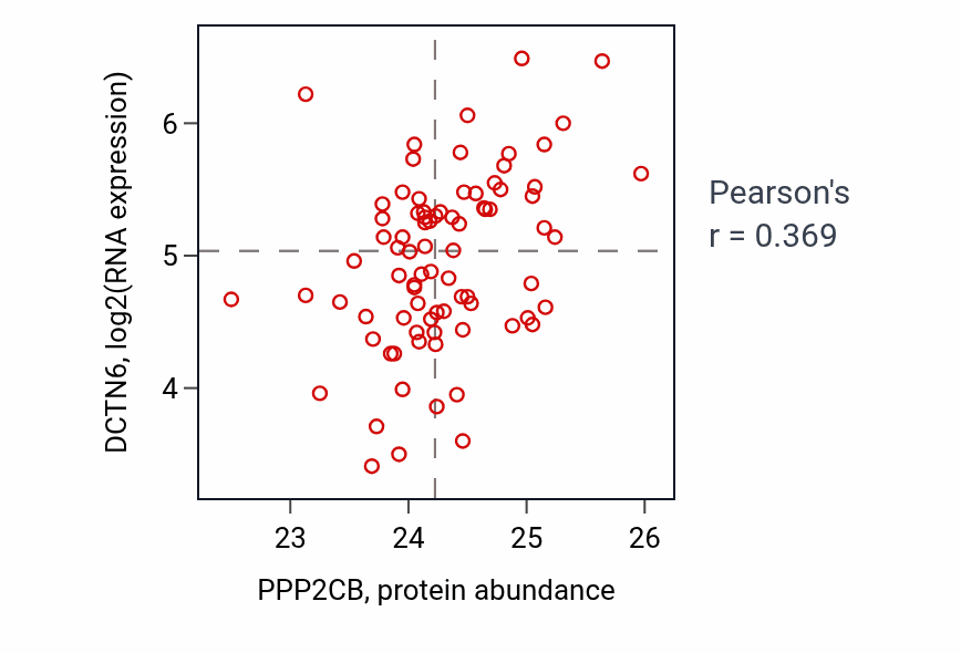 Per-sample scatter of PPP2CB vs DCTN6 in OV (Pearson r = 0.37).