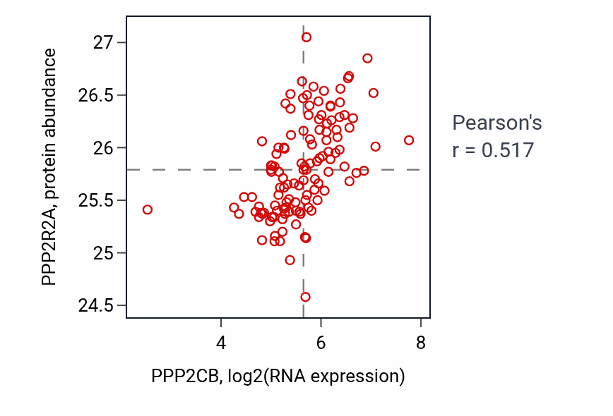 Per-sample scatter of PPP2CB vs PPP2R2A in BRCA (Pearson r = 0.52).