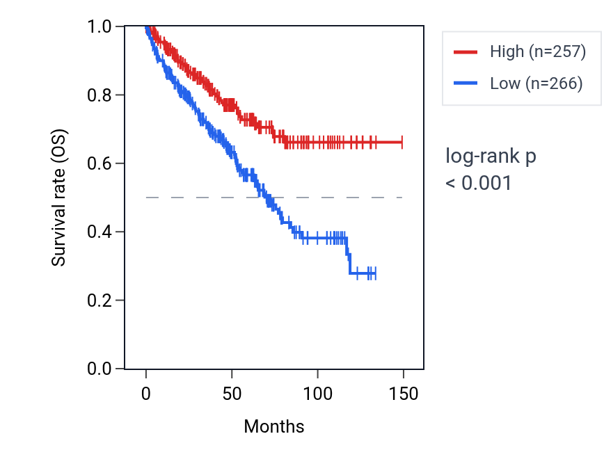 Kaplan&ndash;Meier survival curve for PPP2CB RNA expression in KIRC: high vs low expression groups.
