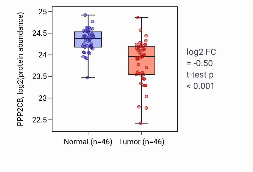 Tumor-vs-normal mass-spec protein box plot for PPP2CB in COAD.