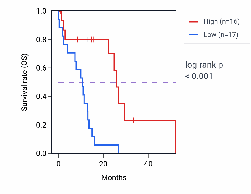 Kaplan&ndash;Meier survival curve for PPP2CB mass-spec protein-high vs -low samples in PDAC.