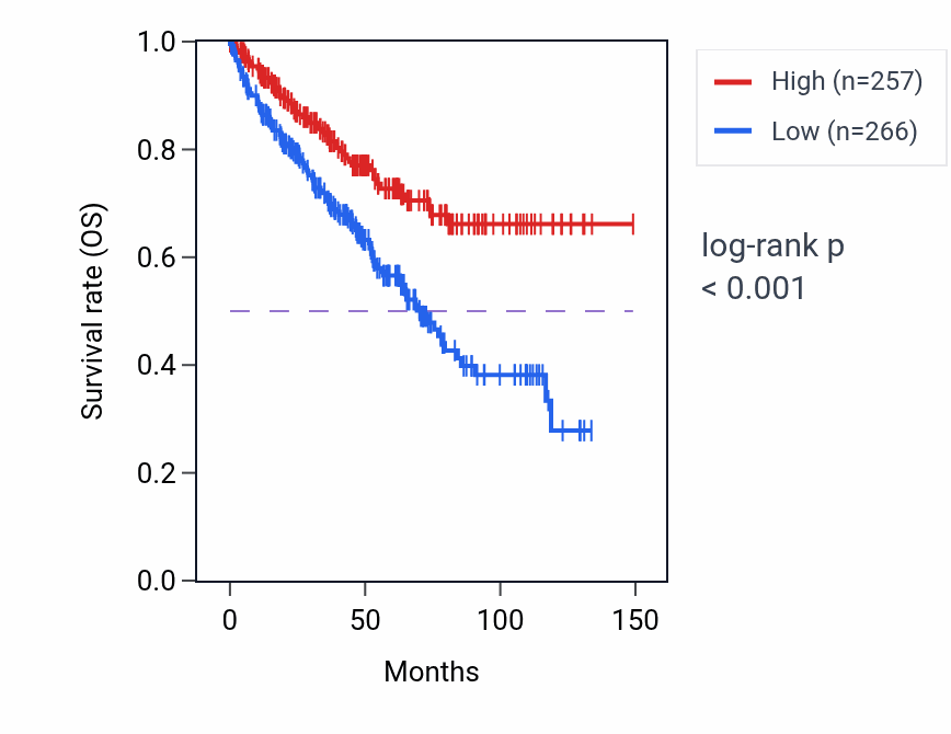 Kaplan&ndash;Meier survival curve for PPP2CB RNA-high vs -low samples in KIRC.