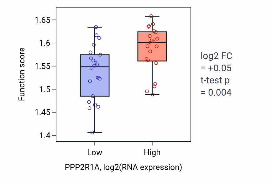 Box plot of Negative regulation of calcium ion export across plasma membrane in PPP2R1A-low vs PPP2R1A-high samples in UPPER_AERODIGESTIVE_TRACT.