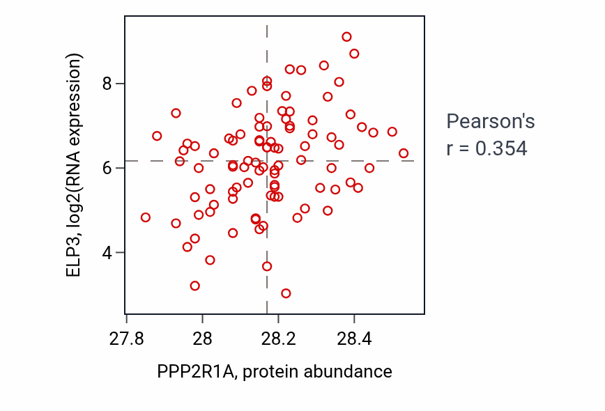Per-sample scatter of PPP2R1A vs ELP3 in UCEC (Pearson r = 0.35).