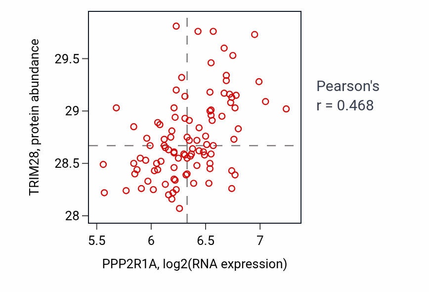 Per-sample scatter of PPP2R1A vs TRIM28 in GBM (Pearson r = 0.47).
