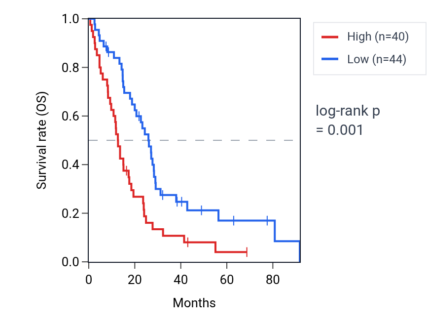 Kaplan&ndash;Meier survival curve for PPP2R1A RNA expression in MESO: high vs low expression groups.
