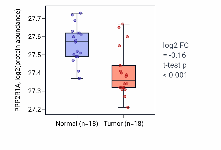Tumor-vs-normal mass-spec protein box plot for PPP2R1A in COAD.