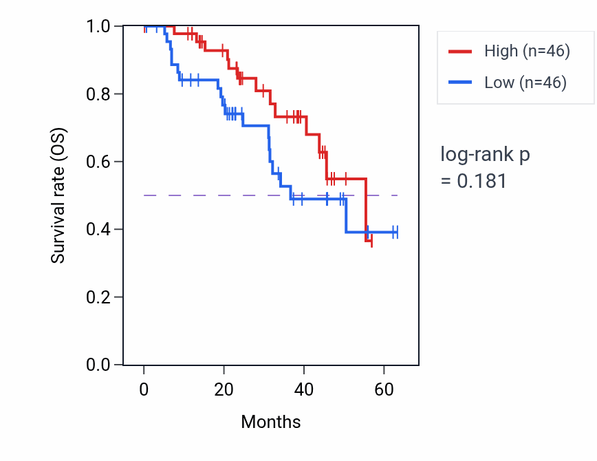 Kaplan&ndash;Meier survival curve for PPP2R1A mass-spec protein-high vs -low samples in HNSC.