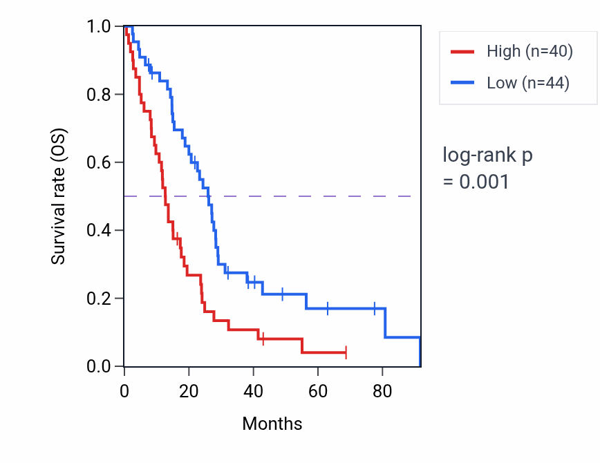 Kaplan&ndash;Meier survival curve for PPP2R1A RNA-high vs -low samples in MESO.