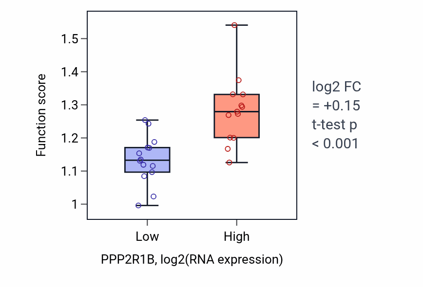 Box plot of Meiotic sister chromatid cohesion, centromeric in PPP2R1B-low vs PPP2R1B-high samples in LUNG_NSCLC_LUSC.