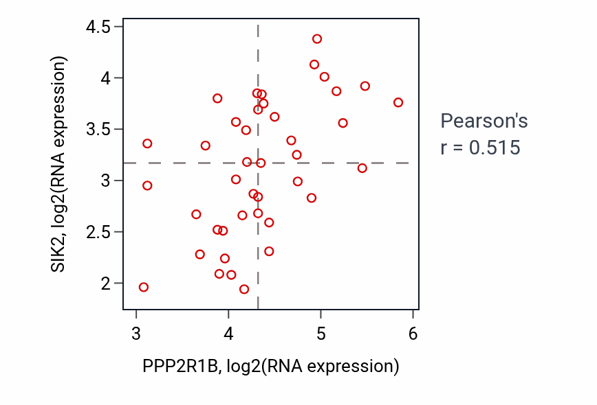 Per-sample scatter of PPP2R1B vs SIK2 in STOMACH (Pearson r = 0.52).