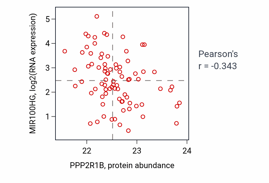 Per-sample scatter of PPP2R1B vs MIR100HG in OV (Pearson r = -0.34).