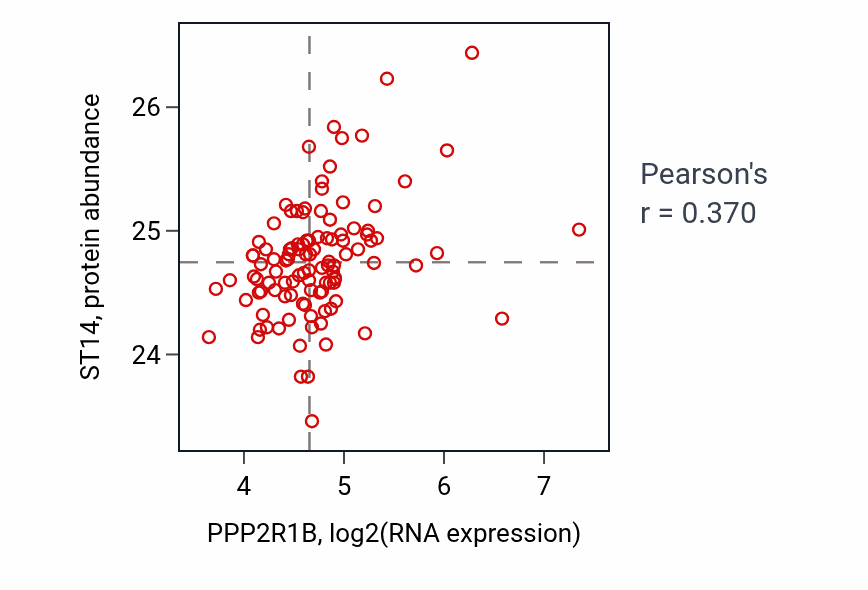 Per-sample scatter of PPP2R1B vs ST14 in LUAD (Pearson r = 0.37).