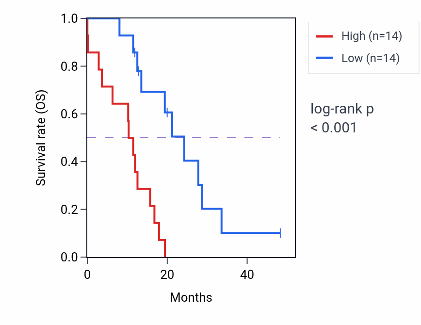Kaplan&ndash;Meier survival curve for PPP2R1B mass-spec protein-high vs -low samples in GBM.