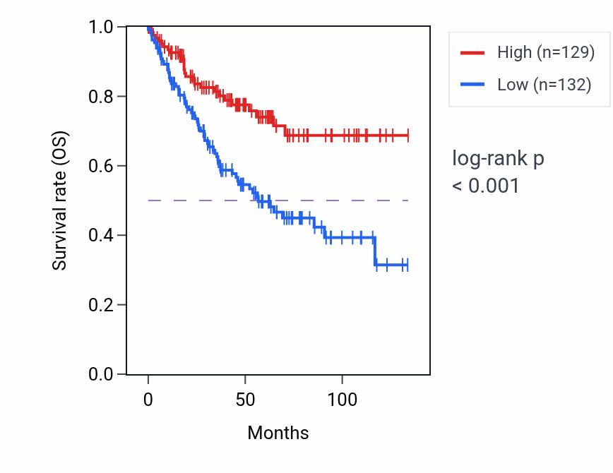 Kaplan&ndash;Meier survival curve for PPP2R1B RNA-high vs -low samples in KIRC.