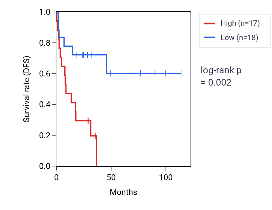 Kaplan&ndash;Meier survival curve for PPP2R2A RNA expression in ACC: high vs low expression groups.