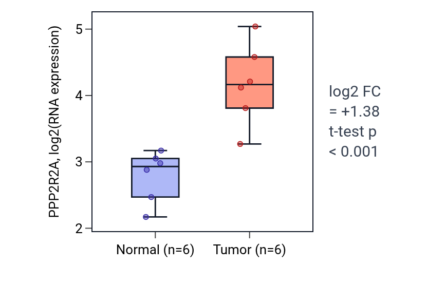 Tumor-vs-normal expression box plot for PPP2R2A in CHOL.