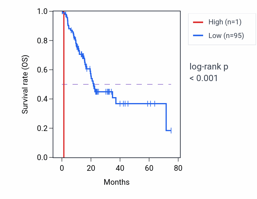 Kaplan&ndash;Meier survival curve for PPP2R2B-IT1 RNA expression in PAAD: high vs low expression groups.