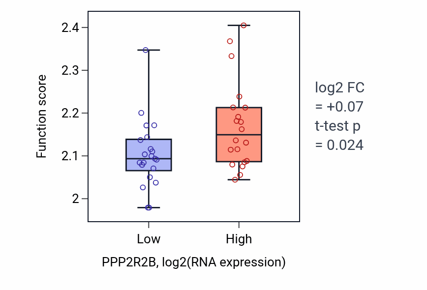 Box plot of Negative regulation of myoblast fusion in PPP2R2B-low vs PPP2R2B-high samples in STOMACH.