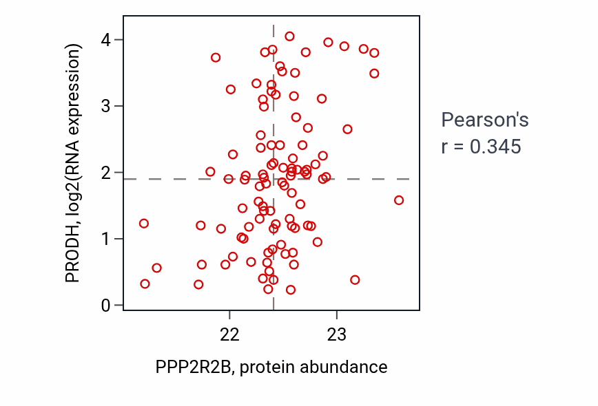 Per-sample scatter of PPP2R2B vs PRODH in GBM (Pearson r = 0.34).