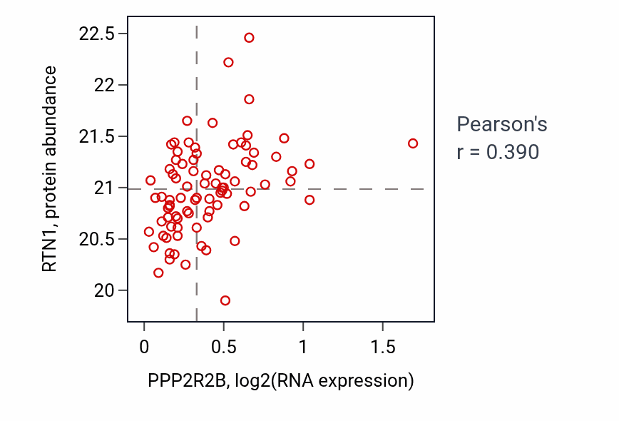 Per-sample scatter of PPP2R2B vs RTN1 in COAD (Pearson r = 0.39).