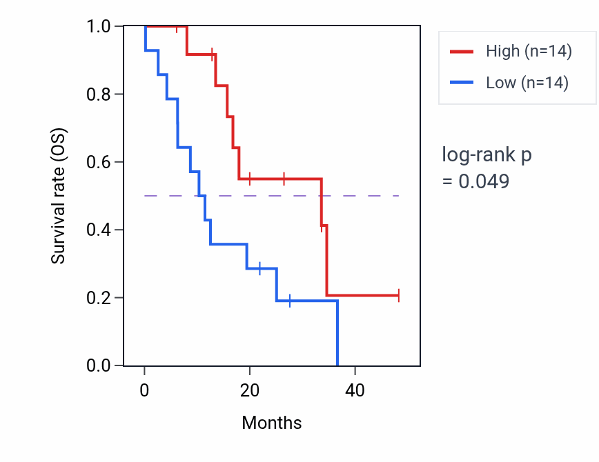 Kaplan&ndash;Meier survival curve for PPP2R2B mass-spec protein-high vs -low samples in GBM.
