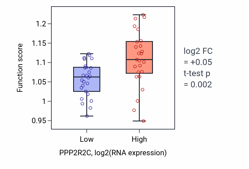 Box plot of Endosomal vesicle fusion in PPP2R2C-low vs PPP2R2C-high samples in PANCREAS.