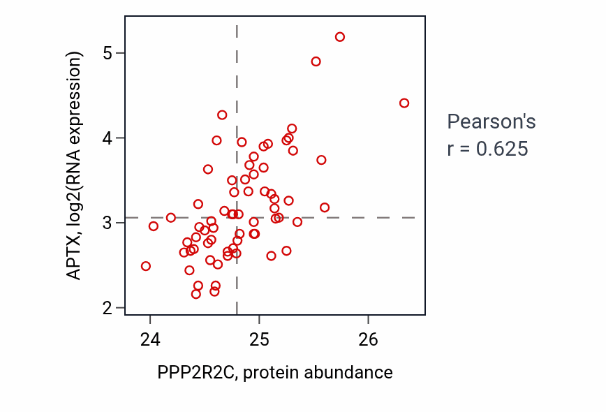 Per-sample scatter of PPP2R2C vs APTX in LSCC (Pearson r = 0.62).