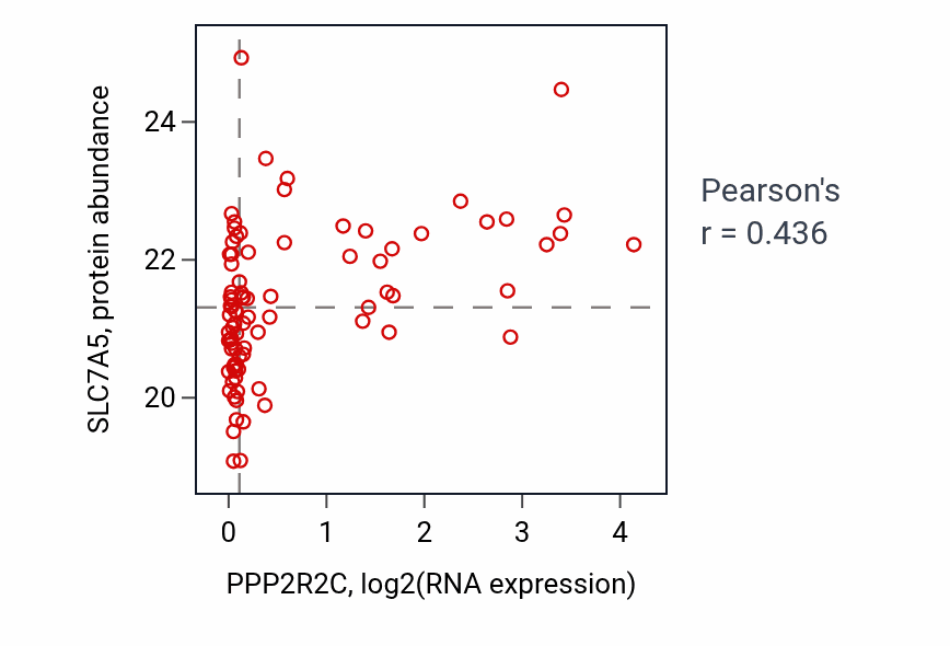 Per-sample scatter of PPP2R2C vs SLC7A5 in CCRCC (Pearson r = 0.44).