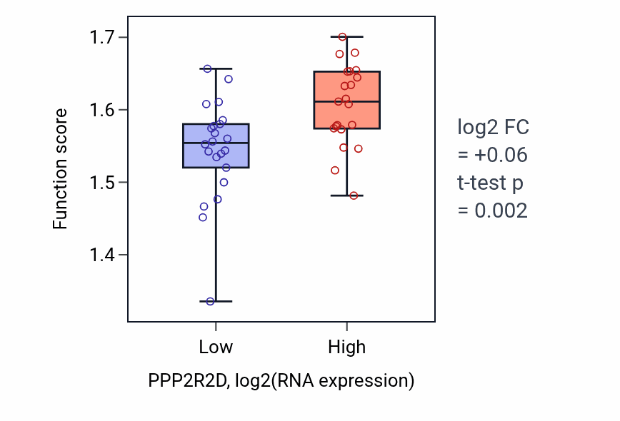 Box plot of Viral translational termination-reinitiation in PPP2R2D-low vs PPP2R2D-high samples in UPPER_AERODIGESTIVE_TRACT.