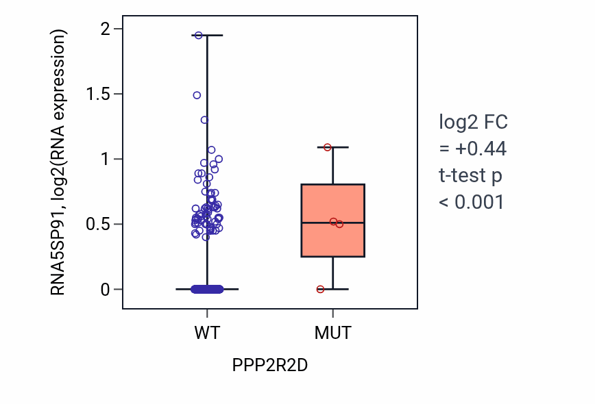 Box plot of RNA5SP91 in PPP2R2D-low vs PPP2R2D-high samples in HNSC.