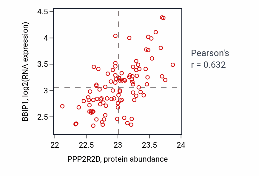 Per-sample scatter of PPP2R2D vs BBIP1 in GBM (Pearson r = 0.63).
