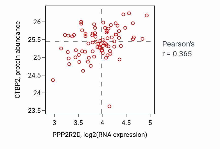 Per-sample scatter of PPP2R2D vs CTBP2 in OV (Pearson r = 0.36).