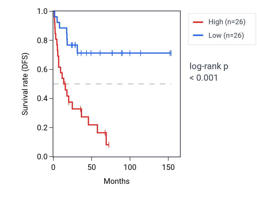 Kaplan&ndash;Meier survival curve for PPP2R2D RNA expression in ACC: high vs low expression groups.