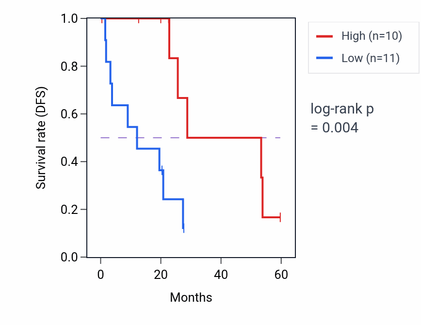 Kaplan&ndash;Meier survival curve for PPP2R2D mass-spec protein-high vs -low samples in CCRCC.