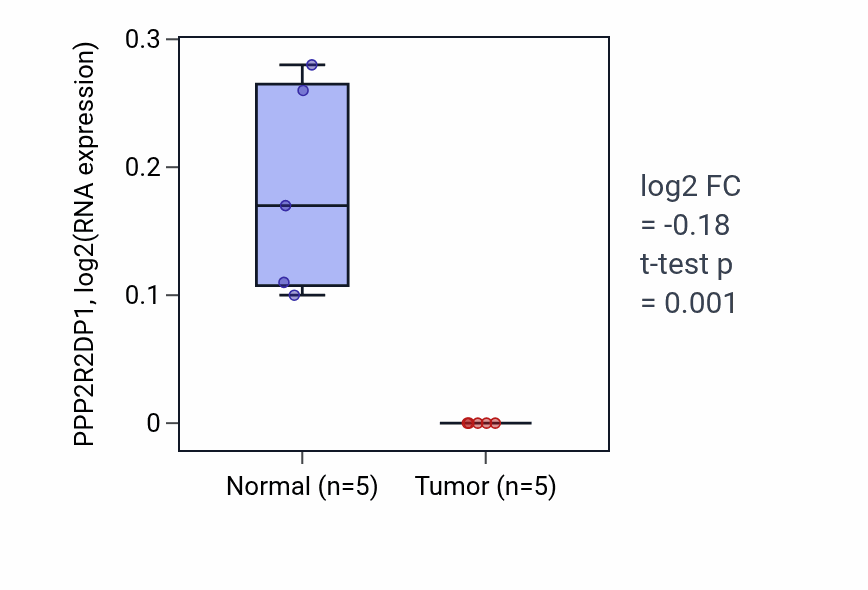 Tumor-vs-normal expression box plot for PPP2R2DP1 in COAD.