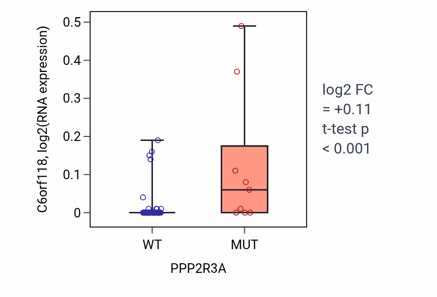 Box plot of C6orf118 in PPP2R3A-low vs PPP2R3A-high samples in LARGE_INTESTINE.