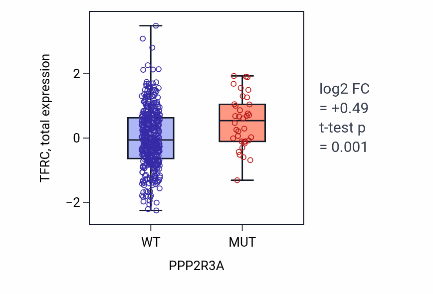 Box plot of TFRC in PPP2R3A-low vs PPP2R3A-high samples in UCEC.