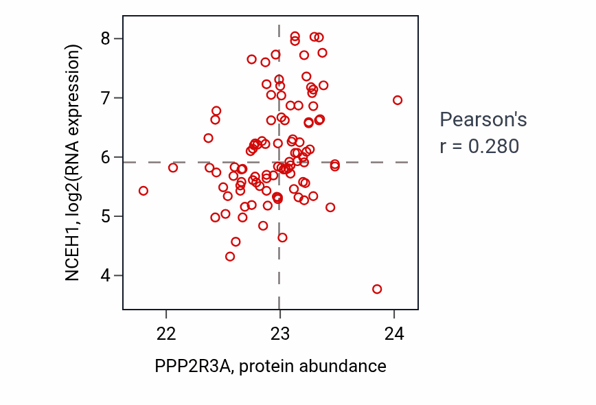 Per-sample scatter of PPP2R3A vs NCEH1 in CCRCC (Pearson r = 0.28).
