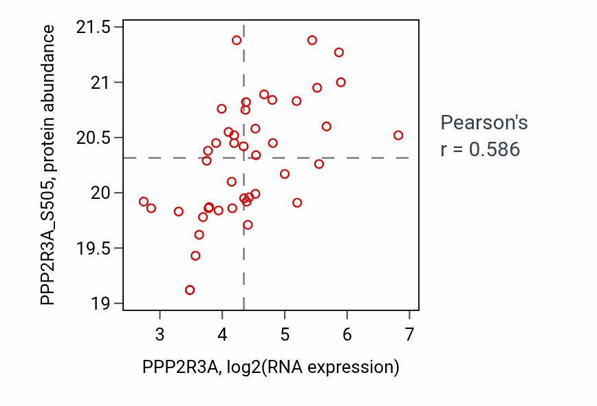 Per-sample scatter of PPP2R3A vs PPP2R3A_S505 in LSCC (Pearson r = 0.59).
