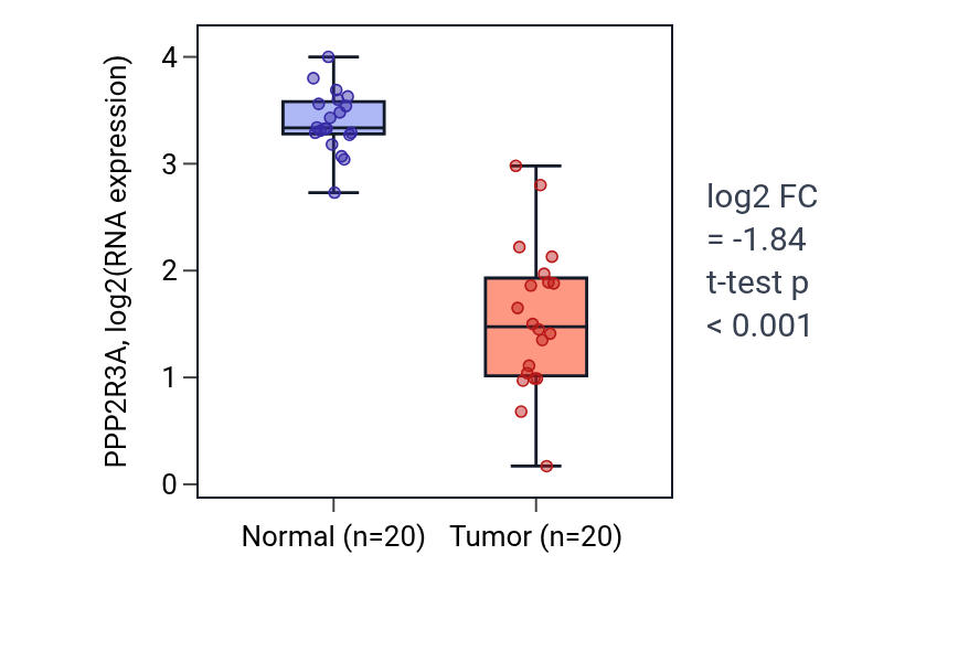 Tumor-vs-normal expression box plot for PPP2R3A in COAD.