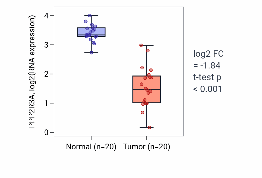 Tumor-vs-normal expression box plot for PPP2R3A RNA in COAD.