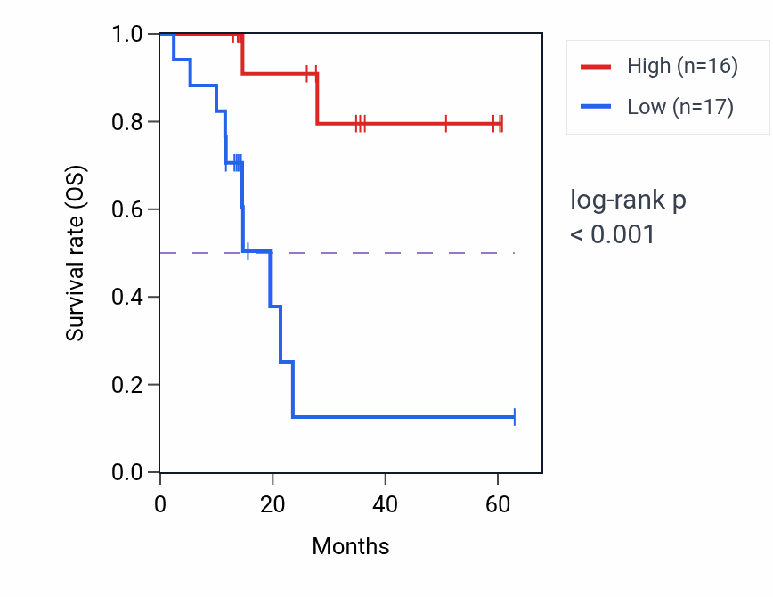 Kaplan&ndash;Meier survival curve for PPP2R3A mass-spec protein-high vs -low samples in LUAD.