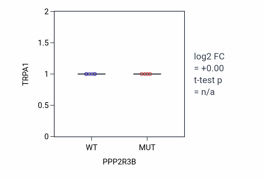 Box plot of TRPA1 in PPP2R3B-low vs PPP2R3B-high samples in BLOOD_Leukemia.