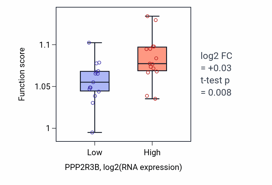 Box plot of Regulation of microtubule-based process in PPP2R3B-low vs PPP2R3B-high samples in BLOOD_Myeloma.