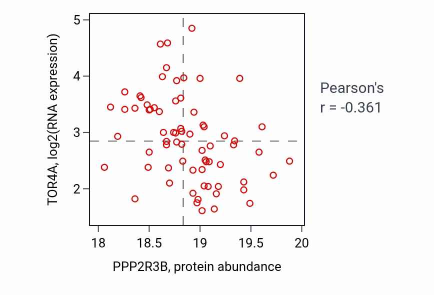Per-sample scatter of PPP2R3B vs TOR4A in LSCC (Pearson r = -0.36).