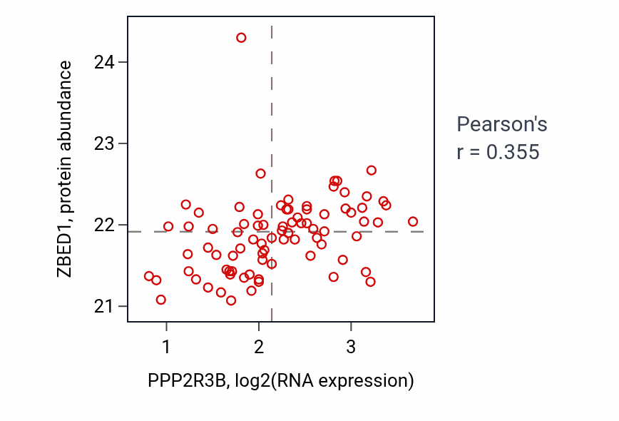 Per-sample scatter of PPP2R3B vs ZBED1 in OV (Pearson r = 0.35).